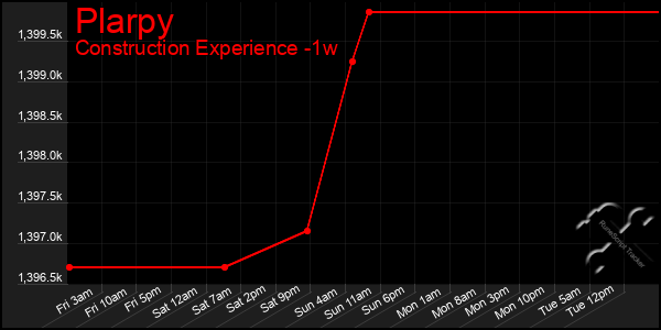 Last 7 Days Graph of Plarpy