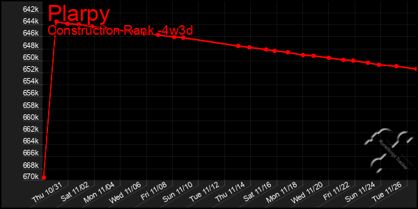 Last 31 Days Graph of Plarpy