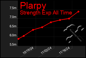 Total Graph of Plarpy