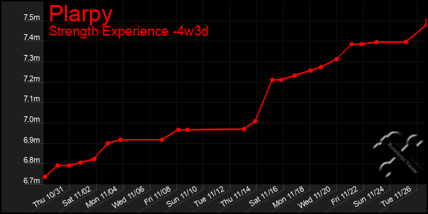 Last 31 Days Graph of Plarpy