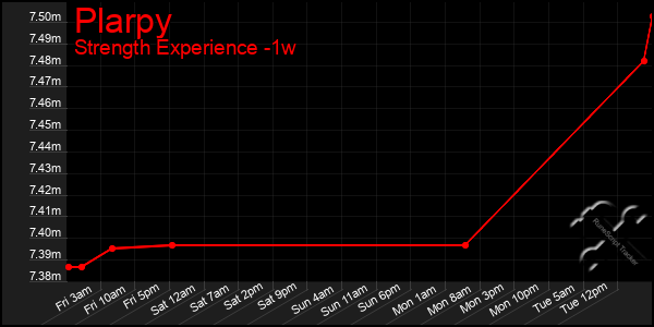 Last 7 Days Graph of Plarpy