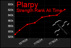 Total Graph of Plarpy