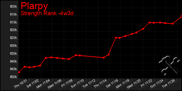 Last 31 Days Graph of Plarpy