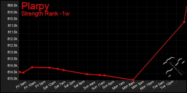 Last 7 Days Graph of Plarpy