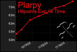 Total Graph of Plarpy