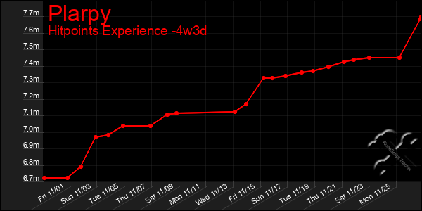 Last 31 Days Graph of Plarpy