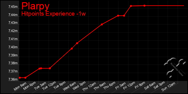 Last 7 Days Graph of Plarpy