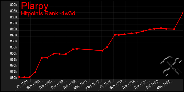 Last 31 Days Graph of Plarpy