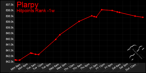 Last 7 Days Graph of Plarpy