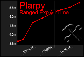 Total Graph of Plarpy