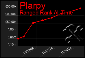 Total Graph of Plarpy