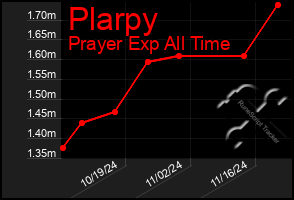 Total Graph of Plarpy