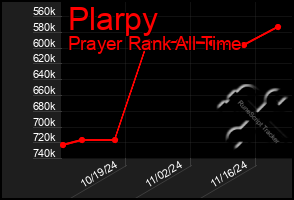 Total Graph of Plarpy