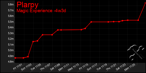 Last 31 Days Graph of Plarpy