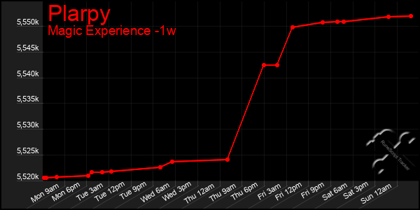 Last 7 Days Graph of Plarpy