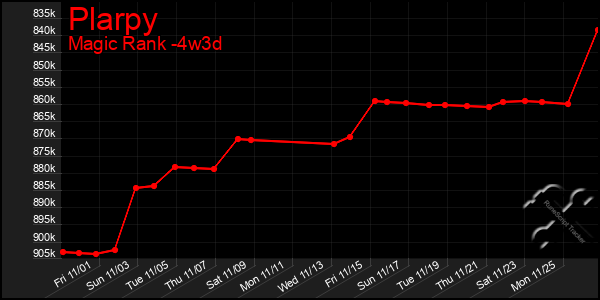 Last 31 Days Graph of Plarpy