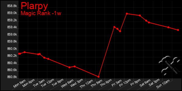 Last 7 Days Graph of Plarpy