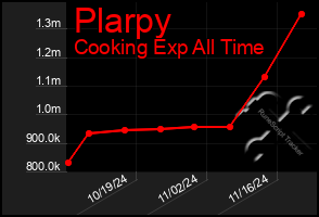 Total Graph of Plarpy