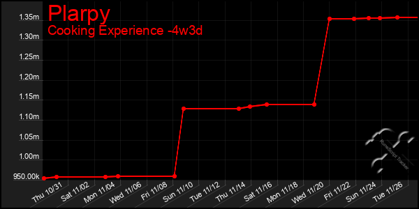 Last 31 Days Graph of Plarpy