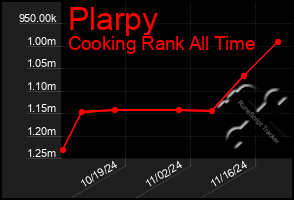 Total Graph of Plarpy