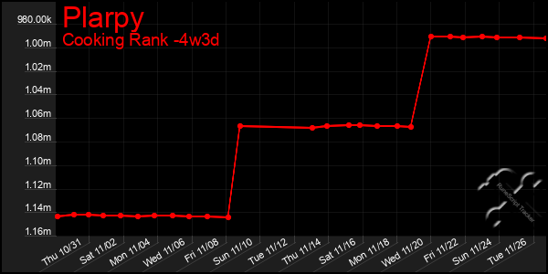 Last 31 Days Graph of Plarpy