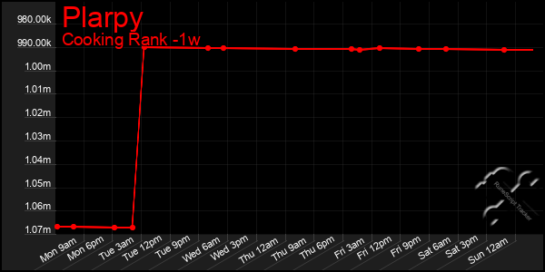 Last 7 Days Graph of Plarpy