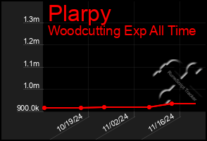 Total Graph of Plarpy