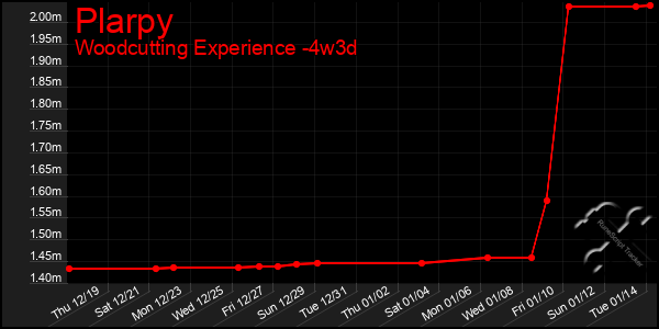 Last 31 Days Graph of Plarpy