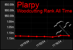 Total Graph of Plarpy