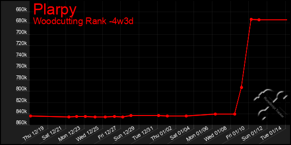 Last 31 Days Graph of Plarpy