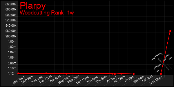 Last 7 Days Graph of Plarpy