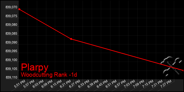 Last 24 Hours Graph of Plarpy