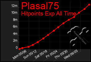 Total Graph of Plasal75