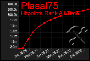 Total Graph of Plasal75
