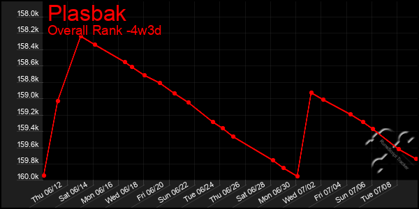 Last 31 Days Graph of Plasbak