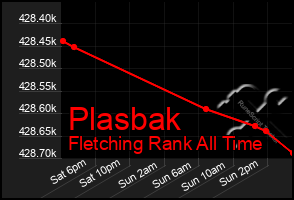 Total Graph of Plasbak