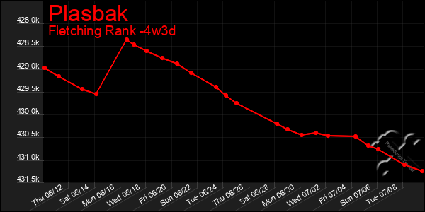Last 31 Days Graph of Plasbak