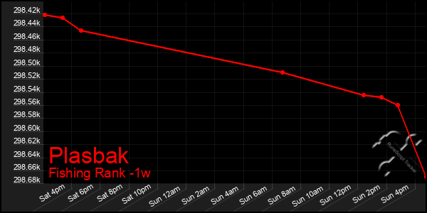 Last 7 Days Graph of Plasbak