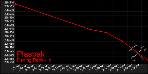 Last 24 Hours Graph of Plasbak