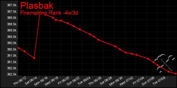 Last 31 Days Graph of Plasbak
