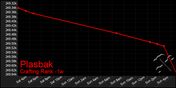 Last 7 Days Graph of Plasbak