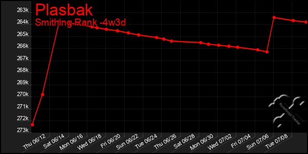 Last 31 Days Graph of Plasbak