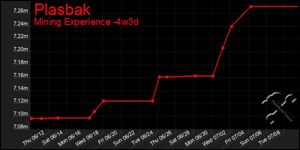 Last 31 Days Graph of Plasbak