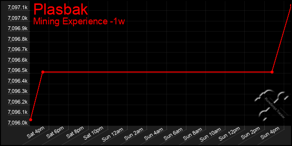 Last 7 Days Graph of Plasbak