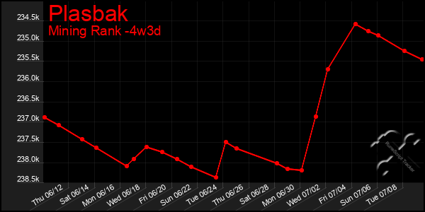 Last 31 Days Graph of Plasbak