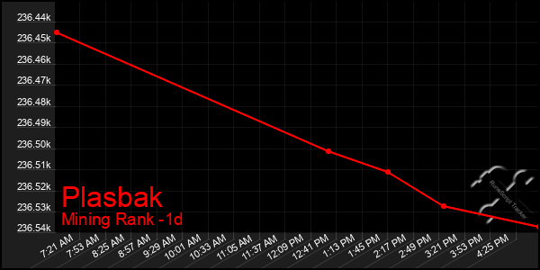 Last 24 Hours Graph of Plasbak