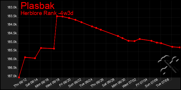 Last 31 Days Graph of Plasbak