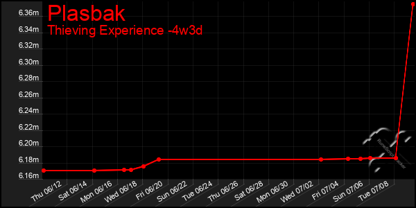 Last 31 Days Graph of Plasbak