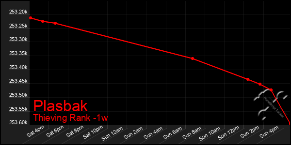 Last 7 Days Graph of Plasbak