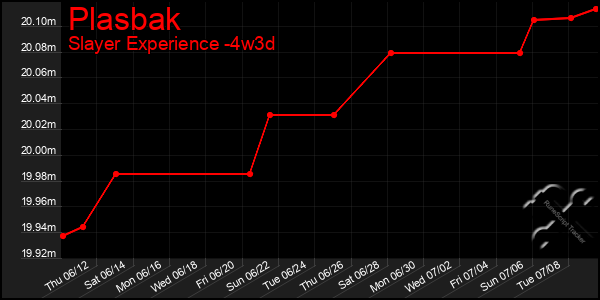 Last 31 Days Graph of Plasbak